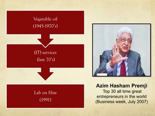Vegetable oil
(1945-1970’s)




(IT) services
  (late 70’s)




                Azim Hasham Premji
Lab on Hire         Top 30 all time great
                 entrepreneurs in the world
   (1991)       (Business week, July 2007)
 