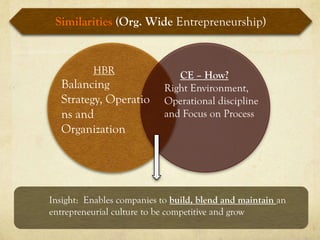 Similarities (Org. Wide Entrepreneurship)


          HBR                  CE – How?
  Balancing                 Right Environment,
  Strategy, Operatio        Operational discipline
  ns and                    and Focus on Process
  Organization




Insight: Enables companies to build, blend and maintain an
entrepreneurial culture to be competitive and grow
 