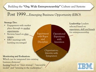 Building the “Org. Wide Entrepreneurship” Culture and Systems

    Post 1999…Emerging Business Opportunity (EBO)
 Strategy Dev:                                                     Leadership: Leaders
 • Engagement with market                                          selected based on
    place through in market                                        experience, skill and knack
    experiments.                                                   for entrepreneurship
 • Reviews based on plan            Experiment       Operational
    targets.                        with Rigor       Experience
 • EBO meetings with                    and             with
    learning encouraged              Discipline       Invention


                                             Organization:
                                             Identity with
Monitoring and Evaluation:                    Integration
Which can be integrated into existing
business divisions?
Scoring based on “clear strategy”, “executable
model” and “winning in the marketplace”.
 