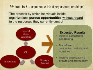 What is Corporate Entrepreneurship?
    The process by which individuals inside
    organizations pursue opportunities without regard
    to the resources they currently control

              Internal
               Corp.                    Expected Results
             Venturing               • Improve competitive
                                       positioning

                                     • Transform
                                       companies, markets, and
                CE                     industries

                                     • Improve organization’s
                         Strategic     growth and profitability
Innovation
                         Renewal
 