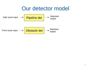 21
Side sonar input
Front sonar input Obstacle det
Our detector model
Pipeline det
Detection
output
Detection
output
 