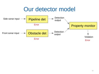 23
Side sonar input
Front sonar input Obstacle det
Our detector model
Pipeline det
Detection
output
Detection
output
Error
Error
Property monitor
Error
Violation
 