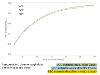 68
ECC estimate (true, exact value)
NCC estimate (ours, detector traces)
BBC estimate (baseline, monitor traces)
Interpretation: given enough data,
the estimates are close
 