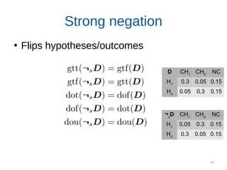 84
Strong negation
●
Flips hypotheses/outcomes
D CH1
CH0
NC
H1
0.3 0.05 0.15
H0
0.05 0.3 0.15
¬s
D CH1
CH0
NC
H1
0.05 0.3 0.15
H0
0.3 0.05 0.15
 