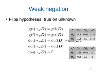 85
Weak negation
●
Flips hypotheses, true on unknown
D CH1
CH0
NC
H1
0.3 0.05 0.15
H0
0.05 0.3 0.15
¬w
D CH1
CH0
NC
H1
0.45 0.05 0
H0
0.2 0.3 0
 