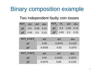 87
Binary composition example
Two independent faulty coin tosses
FCT1
Λ FCT2 dot dof dou
gtt 0.09 0.0475 0.1125
gtf 0.0325 0.53 0.1875
FCT1 dot dof dou
gtt 0.3 0.05 0.15
gtf 0.05 0.3 0.15
FCT2
ch1 dof dou
gtt 0.3 0.05 0.15
gtf 0.05 0.3 0.15
FCT1
V FCT2 dot dof dou
gtt 0.53 0.0325 0.1875
gtf 0.0475 0.09 0.1125
 