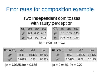 92
Error rates for composition example
Two independent coin tosses
with faulty perception
CT1
Λ CT2 dot dof dou
gtt 0.09 0.0475 0.1125
gtf 0.0325 0.53 0.1875
CT1 dot dof dou
gtt 0.3 0.05 0.15
gtf 0.05 0.3 0.15
CT2 dot dof dou
gtt 0.3 0.05 0.15
gtf 0.05 0.3 0.15
CT1
V CT2 dot dof dou
gtt 0.53 0.0325 0.1875
gtf 0.0475 0.09 0.1125
fpr = 0.05, fnr = 0.2
fpr = 0.0325, fnr = 0.155 fpr = 0.0475, fnr = 0.22
 