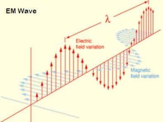  EM waves transport energy through empty space,
stored in propagating electric and magnetic fields.
 Magnetic field variation is perpendicular to magnetic
field.
 A single freq. electromagnetic wave exhibits a sinusoidal
variation of electric and magnetic fields in space.
 