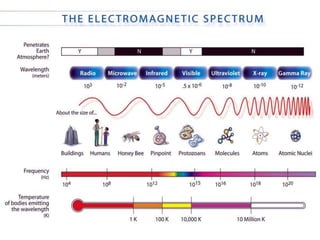 Em spectrum