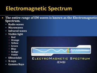  The entire range of EM waves is known as the Electromagnetic
Spectrum.
 Radio waves
 Microwaves
 Infrared waves
 Visible light
▪ Red
▪ Orange
▪ Yellow
▪ Green
▪ Blue
▪ Indigo
▪ Violet
 Ultraviolet
 X-rays
 Gamma Rays
 