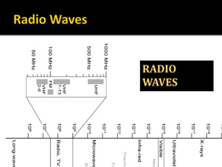  Low frequency and longer
wavelength waves.
 Radio stations transmit
information into coded form.
RADIO
WAVES
 