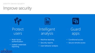 IDENTITY-DRIVEN SECURITY
Guard
apps
• Conditional access
• Secure remote access
Intelligent
analysis
• Machine learning
• Security reports
• User behavior analysis
Protect
users
• Multi-factor
authentication
• Leaked credentials
reporting
 