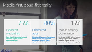 Mobile-first, cloud-first reality
Exploited
credentials
More than 75 percent of network
intrusions exploit weak or
stolen credentials.
75% 15%
Mobile security
governance
By the end of 2015 only 15 percent
of large organizations will have
adequate mobile security
governance for process and policy.
Unsecured
apps
More than 80 percent of employees
admit to using non-approved
software as a service (SaaS)
applications in their jobs.
80%
 