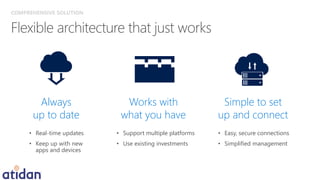 Always
up to date
• Real-time updates
• Keep up with new
apps and devices
Works with
what you have
• Support multiple platforms
• Use existing investments
Simple to set
up and connect
• Easy, secure connections
• Simplified management
COMPREHENSIVE SOLUTION
 