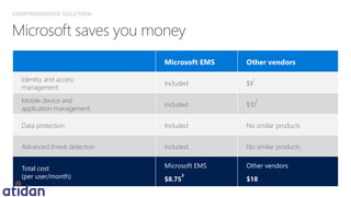 Microsoft EMS Other vendors
Identity and access
management
Included $8
1
Mobile device and
application management
Included $10
2
Data protection Included No similar products
Advanced threat detection Included No similar products
Total cost
(per user/month)
Microsoft EMS
$8.75
3
Other vendors
$18
COMPREHENSIVE SOLUTION
 