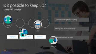 Is it possible to keep up?
Employees Business partners Customers
Microsoft’s vision
Access everything from everything
Manage and secure productivity
Integrate with what you have
Apps
Devices
Data
Users
 