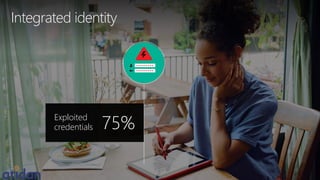 Integrated identity
Exploited
credentials 75%
 