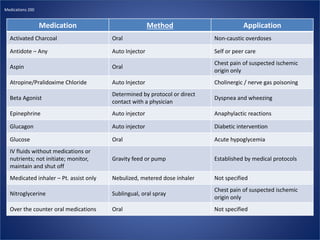 Medication Method Application
Activated Charcoal Oral Non-caustic overdoses
Antidote – Any Auto Injector Self or peer care
Aspin Oral
Chest pain of suspected ischemic
origin only
Atropine/Pralidoxime Chloride Auto Injector Cholinergic / nerve gas poisoning
Beta Agonist
Determined by protocol or direct
contact with a physician
Dyspnea and wheezing
Epinephrine Auto injector Anaphylactic reactions
Glucagon Auto injector Diabetic intervention
Glucose Oral Acute hypoglycemia
IV fluids without medications or
nutrients; not initiate; monitor,
maintain and shut off
Gravity feed or pump Established by medical protocols
Medicated inhaler – Pt. assist only Nebulized, metered dose inhaler Not specified
Nitroglycerine Sublingual, oral spray
Chest pain of suspected ischemic
origin only
Over the counter oral medications Oral Not specified
Medications 200
 