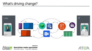 What's driving change?
User Devices Apps Data IT
 