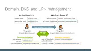 Domain, DNS, and UPN management
21
Tony Allen
tonyallen@contoso.com
Add external
domain
contoso.com
tonyallen@contoso.onmicrosoft.com
Tony Allen
tonyallen@contoso.com
tonyallen@contoso.onmicrosoft.com
Add UPN suffix to
Active Directory
contoso.onmicrosoft.com
Change UPNs toSynchronise with
Directory synchronization
Alternative approachRecommended option
User name
and UPN
must match
Active Directory Windows Azure AD
contoso.onmicrosoft.comcontoso.com Default domain
Default UPN suffix
Domain name
@contoso.com @contoso.onmicrosoft.comAccounts created as
 