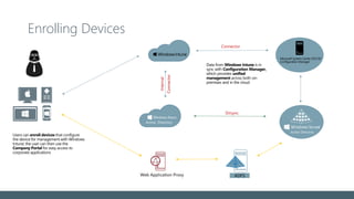 Enrolling Devices
Users can enroll devices that configure
the device for management with Windows
Intune; the user can then use the
Company Portal for easy access to
corporate applications
Data from Windows Intune is in
sync with Configuration Manager,
which provides unified
management across both on-
premises and in the cloud
Dirsync
w Pwd Sync
Connector
Internal
Connector
 