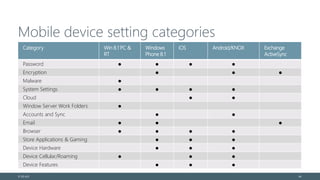 Mobile device setting categories
© EG A/S 44
Category Win 8.1 PC &
RT
Windows
Phone 8.1
iOS Android/KNOX Exchange
ActiveSync
Password ● ● ● ●
Encryption ● ● ●
Malware ●
System Settings ● ● ● ●
Cloud ● ●
Window Server Work Folders ●
Accounts and Sync ● ●
Email ● ● ●
Browser ● ● ● ●
Store Applications & Gaming ● ● ●
Device Hardware ● ● ●
Device Cellular/Roaming ● ● ●
Device Features ● ● ●
 