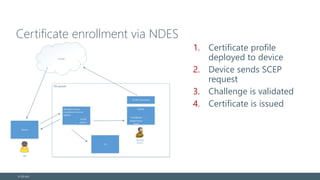 Certificate enrollment via NDES
1. Certificate profile
deployed to device
2. Device sends SCEP
request
3. Challenge is validated
4. Certificate is issued
© EG A/S
 