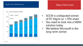 • SCCM is undisputed winner
of PC Mgmt w/ >70% share
• You need to look into a MDM
solution today
• We believe Microsoft is the
long-term winner
Growth is all in Mobile Devices
349 315 296 294 293 292
725
1,010 1,131
1,283
1,434
1,579
162
231
270
308
340
368
0
500
1,000
1,500
2,000
2,500
1 2 3 4 5 6
Series3 Series2
Series1
Devices Shipments (MM)
Source: IDC
 