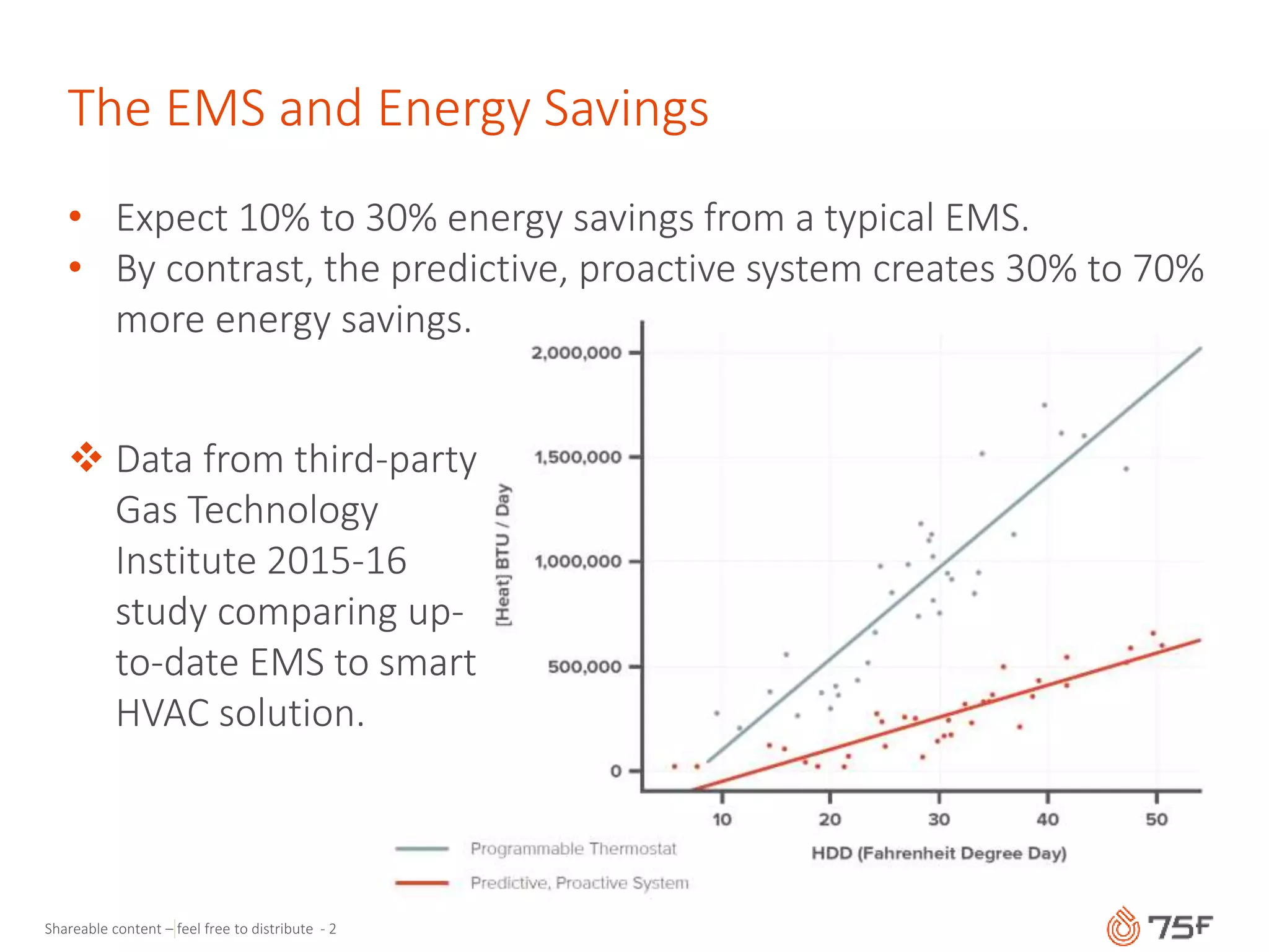 Shareable content – feel free to distribute - 2
The EMS and Energy Savings
• Expect 10% to 30% energy savings from a typical EMS.
• By contrast, the predictive, proactive system creates 30% to 70%
more energy savings.
 Data from third-party
Gas Technology
Institute 2015-16
study comparing up-
to-date EMS to smart
HVAC solution.
 