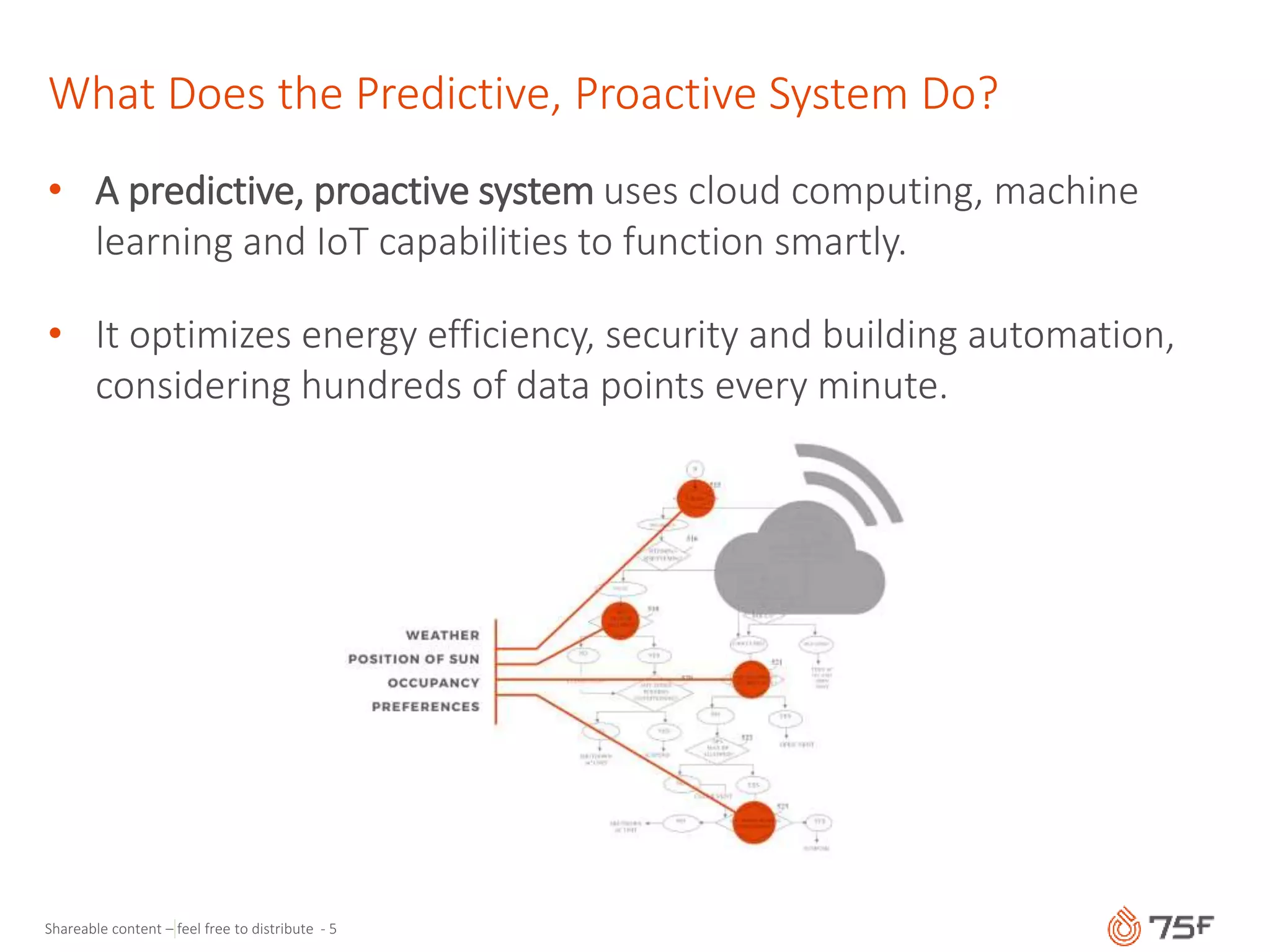 Shareable content – feel free to distribute - 5
What Does the Predictive, Proactive System Do?
• A predictive, proactive system uses cloud computing, machine
learning and IoT capabilities to function smartly.
• It optimizes energy efficiency, security and building automation,
considering hundreds of data points every minute.
 