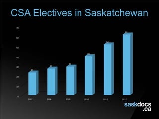 0
10
20
30
40
50
60
70
2007 2008 2009 2010 2011 2012
23
27
29
40
52
62
CSA Electives in Saskatchewan
 
