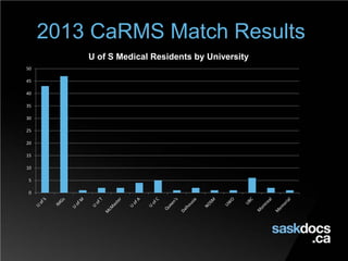 2013 CaRMS Match Results
U of S Medical Residents by University
0
5
10
15
20
25
30
35
40
45
50
 