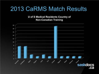 2013 CaRMS Match Results
0
2
4
6
8
10
12
14
16
18
20
U of S Medical Residents Country of
Non-Canadian Training
 