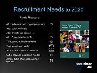 Recruitment Needs to 2020
Add: To keep up with population demand 79
Add: Equalize access 17
Add: Unmet need adjustment 45
Add: Projected retirements 74
Turnover from, less retirements 734
Total recruitment needed 949
Source: U of S medical residents 332
Out of province recruitment needed 617
Annual out of province recruitment
needed 56
Family Physicians
 