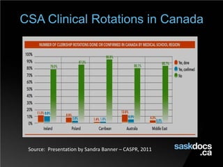 CSA Clinical Rotations in Canada
Source: Presentation by Sandra Banner – CASPR, 2011
 