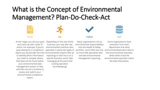 What is the Concept of Environmental
Management? Plan-Do-Check-Act
 