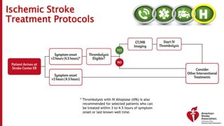 Ischemic Stroke
Treatment Protocols
* Thrombolysis with IV Alteplase (tPA) is also
recommended for selected patients who can
be treated within 3 to 4.5 hours of symptom
onset or last known well time.
 