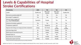 Levels & Capabilities of Hospital
Stroke Certifications
Characteristics ASRH PSC TSC CSC
Location Typically rural
Often urban /
suburban
Often urban /
suburban
Typically urban
Stroke team accessible/available 24/7 Yes Yes Yes Yes
Non-contrast CT available 24/7 Yes Yes Yes Yes
Advanced imaging available 24/7
(e.g., CTA/CTP/MRI/MRA/MRP)
Typically No Possibly Yes Yes
Intravenous thrombolysis capable 24/7 Yes Yes Yes Yes
Thrombectomy capable 24/7 No Typically No Yes Yes
Diagnose stroke etiology and manage post-stroke complications Unlikely Yes, Routine
Yes,
Complex
Yes,
Complex
Admit hemorrhagic stroke No Possibly Possibly Yes
Clip/coil ruptured intracranial aneurysms No Unlikely Possibly Yes
Dedicated stroke unit No Yes Yes Yes
Neurocritical care unit and expertise No Possibly Possibly* Yes
Clinical stroke research performed Unlikely Possibly Possibly Yes
*Access to neurocritical care expertise required and may be provided by telemedicine.
Modified from Jauch EC, et al. Recommendations for Regional Stroke Destination Plans in Rural, Suburban, and Urban Communities. (2021) Stroke
 