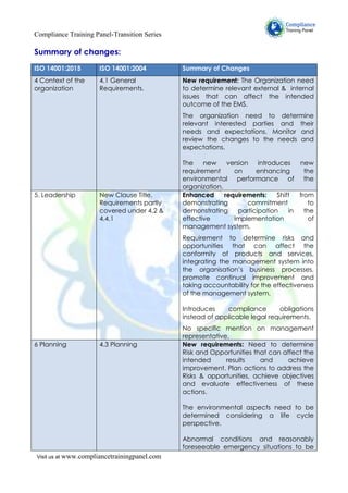 Compliance Training Panel-Transition Series
Visit us at www.compliancetrainingpanel.com
Summary of changes:
ISO 14001:2015 ISO 14001:2004 Summary of Changes
4 Context of the
organization
4.1 General
Requirements.
New requirement: The Organization need
to determine relevant external & internal
issues that can affect the intended
outcome of the EMS.
The organization need to determine
relevant interested parties and their
needs and expectations. Monitor and
review the changes to the needs and
expectations.
The new version introduces new
requirement on enhancing the
environmental performance of the
organization.
5. Leadership New Clause Title.
Requirements partly
covered under 4.2 &
4.4.1
Enhanced requirements: Shift from
demonstrating commitment to
demonstrating participation in the
effective implementation of
management system.
Requirement to determine risks and
opportunities that can affect the
conformity of products and services,
integrating the management system into
the organisation’s business processes,
promote continual improvement and
taking accountability for the effectiveness
of the management system.
Introduces compliance obligations
instead of applicable legal requirements.
No specific mention on management
representative.
6 Planning 4.3 Planning New requirements: Need to determine
Risk and Opportunities that can affect the
intended results and achieve
improvement. Plan actions to address the
Risks & opportunities, achieve objectives
and evaluate effectiveness of these
actions.
The environmental aspects need to be
determined considering a life cycle
perspective.
Abnormal conditions and reasonably
foreseeable emergency situations to be
 