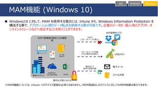 MAM機能 (Windows 10)
iOS Android Windows
◼ Windows10 に対して、MAM を使用する場合には、Intune から、Windows Information Protection を
構成する事で、アプリケーション間のデータ転送を制限する事が可能です。企業のデータが、個人用のアプリや、オ
ンラインストレージなどへ流出することを防ぐことができます。
※MAM機能については、Intune へのデバイス登録は必須ではありません。MDM登録なしのデバイスに対してもMAM制御は実行できます。
 