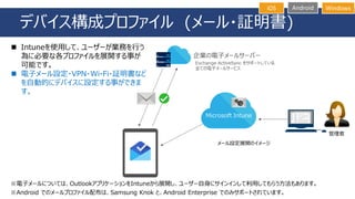 デバイス構成プロファイル (メール・証明書)
iOS Android Windows
※Android でのメールプロファイル配布は、Samsung Knok と、Android Enterprise でのみサポートされています。
◼ Intuneを使用して、ユーザーが業務を行う
為に必要な各プロファイルを展開する事が
可能です。
◼ 電子メール設定・VPN・Wi-Fi・証明書など
を自動的にデバイスに設定する事ができま
す。
メール設定展開のイメージ
管理者
※電子メールについては、OutlookアプリケーションをIntuneから展開し、ユーザー自身にサインインして利用してもらう方法もあります。
 