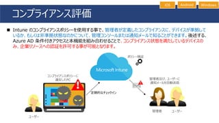 コンプライアンス評価
iOS Android Windows
◼ Intune のコンプライアンスポリシーを使用する事で、管理者が定義したコンプライアンスに、デバイスが準拠して
いるか、もしくは非準拠状態なのかについて、管理コンソールまたは通知メールで知ることができます。後述する、
Azure AD 条件付きアクセスと本機能を組み合わせることで、コンプライアンス状態を満たしているデバイスの
み、企業リソースへの認証を許可する事が可能となります。
定期的なチェックイン
 