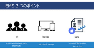 Azure Active Directory
Premium
Device Data
Microsoft Intune Azure Information
Protection
EMS 3 つのポイント
ID
 