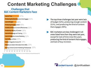Content Marketing Challenges
• $
15 @JonWuebben
 