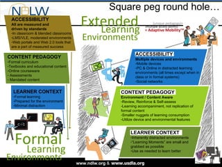 Imposed or own schedule? Just-in-Time Education Teachable Moments CONTENT PEDAGOGY Formal curriculum Textbooks and educational content Online courseware Assessments Mandated content LEARNER CONTEXT Formal learning Prepared for the environment Minimal distraction ACCESSIBILITY   All are measured and  driven by standards In classroom & blended classrooms LMS/VLE, moderated environments Web portals and Web 2.0 tools that  are a part of measured success Extended Learning Environments {unique pedagogy}+ {multiple access points}  = Adaptive Mobility TM Formal Learning Environments ACCESSIBILITY Multiple devices and environments Mobile devices PC & Online in distracted learning environments (all times except when in class or in formal systems) Social networks CONTENT PEDAGOGY Environment / Content Aware Review, Reinforce & Self-assess Learning accompaniment, not replication of formal content Smaller nuggets of learning consumption Utilize device and environmental features LEARNER CONTEXT Inherently distracted environments “ Learning Moments” are small and grabbed as possible Use as needed to learn better Square peg round hole…  