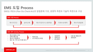Copyright © 2014 Oracle and/or its affiliates. All rights reserved. |
EMS 도입 Process
EMS는 PDCA (Plan-Do-Check-Act)의 방법론에 기초, 경영적 측면과 기술적 측면으로 구성
Oracle Confidential – Internal/Restricted/Highly Restricted 13
에너지진단 설비교체 에너지관리시스템적용 미래수요예측 에너지효율화
EMS 도입 Process
• 에너지방침 수립
• 전락기획수립
• 에너지 측면분석
• 법규 및 기타 요구사항 준수
• 목표수립
• 모니터링 및 측정
• 성과관리
• 내부심사
• 준수평가
• 시정 및 예방조치
• 경영검토
EMS 관리 Activity Process
 