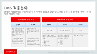 Copyright © 2014 Oracle and/or its affiliates. All rights reserved. |
EMS 적용분야
EMS의 적용분야는 수요/공급/관리 측면의 산업과 건물,공장,가정 등의 사용 분야에 따라 다른 형
태의 적용이 가능
Oracle Confidential – Internal/Restricted/Highly Restricted 14
사용분야에 따른 구분
BEMS FEMS HEMS공급측 수요측
에너지 공급자는 특정
기간 동안(연/월/일)
사용자가 언제, 어디서,
얼마나 많은 에너지를
사용할 것인지 알고
싶어함.
→ EMS (실제 에너지
소비에 대한 meters,
monitors, measures,
validates and reports)
사용자는 효율을
최적으로 하는 최소의
에너지 비용을 찾고자
함
→ EMS (Identifies and
reduces facility energy
demands and
optimizes energy
consumption practices)
수요/공급에 의한 요건
일반 건물 공장 및 생산시설 가정
특정 생산물에 따라
에너지 사용 방법 및
관리 방안이 존재
• 반도체
• 철강
• 자동차
다양한 건물의 형태에
따라 소비 에너지 현황이
다름
• 일반건물
• 병원
• 학교
• 데이터 센터
공장 및 생산시설
 