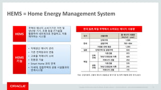 Copyright © 2014 Oracle and/or its affiliates. All rights reserved. |
HEMS = Home Energy Management System
Oracle Confidential – Internal/Restricted/Highly Restricted 15
HEMS
주택의 에너지 소비기기인 가전 및
냉난방 기기, 조명 등을 IT기술을
활용하여 네트워크로 연결하고, 자동
제어하는 시스템
• 자체생산 에너지 관리
• 기존 전력망과의 연동
• 고효율 저에너지 소비
• 친환경 기술
• Smart Home 과의 연계
• 다세대, 집합주택의 공동 시설물과의
연계시스템
HEMS
기능
자료: 산업자원부, 건물의 에너지 효율등급 평가기준 및 정책 개발에 관한 연구(2007)
한국,일본,독일 주택에서 소비되는 에너지 사용량
 