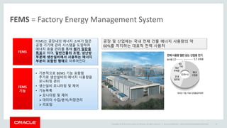 Copyright © 2014 Oracle and/or its affiliates. All rights reserved. |
FEMS = Factory Energy Management System
Oracle Confidential – Internal/Restricted/Highly Restricted 16
FEMS
FEMS는 공장내의 에너지 소비가 많은
공정 기기에 관리 시스템을 도입하여
에너지 효율 관리를 통해 원가 절감을
목표로 하며, 일반건물의 조명, 냉난방
부분에 생산설비에서 사용하는 에너지
부분이 포함된 형태로 이루어진다.
• 기본적으로 BEMS 기능 포함함
추가로 생산설비의 에너지 사용량을
모니터링 관리
• 생산설비 모니터링 및 제어
• 기능목록
 모니터링 및 제어
 데이터 수집/분석/저장관리
 리포팅
FEMS
기능
공장 및 산업체는 국내 전체 건물 에너지 사용량의 약
60%를 차지하는 대표적 전력 사용처
 
