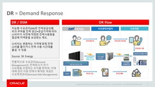 Copyright © 2014 Oracle and/or its affiliates. All rights reserved. |
DR = Demand Response
Oracle Confidential – Internal/Restricted/Highly Restricted 20
DR / DSM
지능형 수요관리(DR)란 전력공급상황,
피크 부하율 전력 생산•공급가격에 따라
소비자가 사전에 약정한 전력사용량을
절감해 차액분을 보상받는 제도.
소비자는 변동하는 가격에 맞춰 전력
소비를 줄이거나 전력 사용 시간대를
옮길 수 있음
Source: SK Energy
DR Flow
전통적으로 수요관리(Demand
Management)는 전력회사가 전기
수요량을 조절하는 조치를 뜻하며, 이에
대해 관리 자원 면에서 확대된 개념은
수요측면관리(Demand Side Management)
 